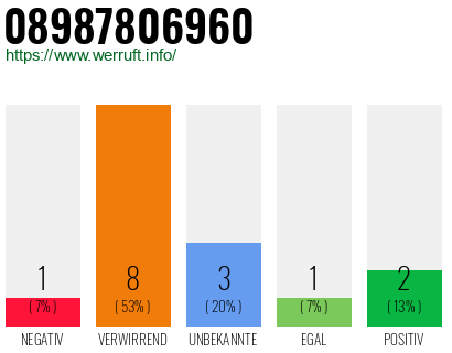 Rufnummer 08987806960 Telefonnummer 08987806960