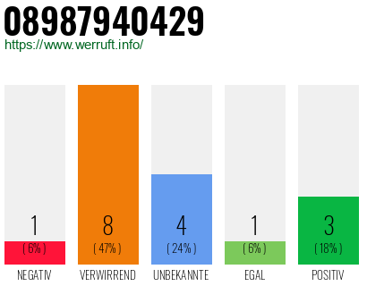 Rufnummer 08987940429 Telefonnummer 08987940429