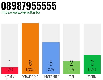 Rufnummer 08987955555 Telefonnummer 08987955555