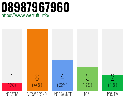 Rufnummer 08987967960 Telefonnummer 08987967960