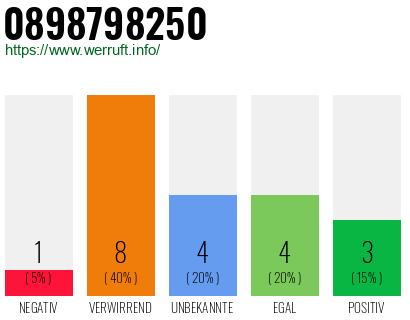 Rufnummer 0898798250 Telefonnummer 0898798250