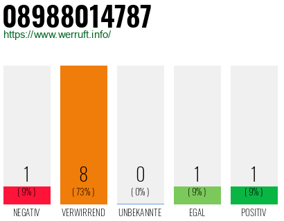 Rufnummer 08988014787 Telefonnummer 08988014787
