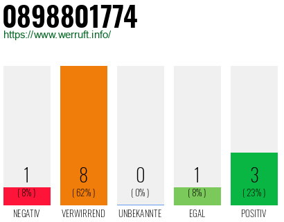 Rufnummer 0898801774 Telefonnummer 0898801774