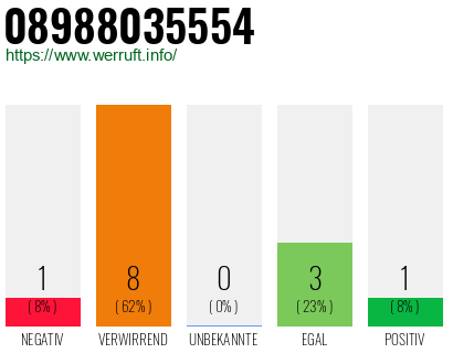 Rufnummer 08988035554 Telefonnummer 08988035554