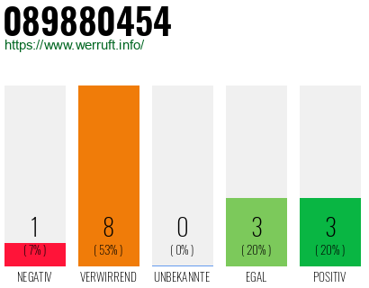Rufnummer 089880454 Telefonnummer 089880454