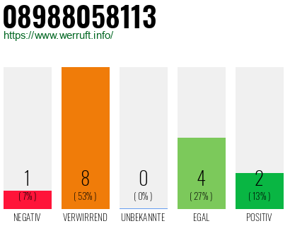Rufnummer 08988058113 Telefonnummer 08988058113