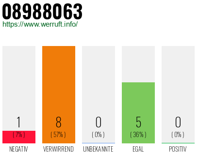 Rufnummer 08988063 Telefonnummer 08988063