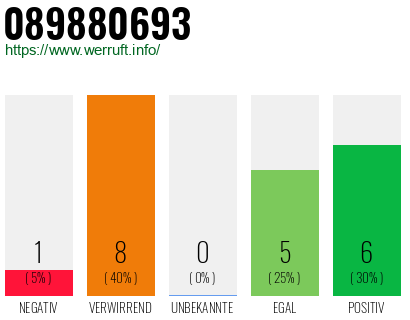 Rufnummer 089880693 Telefonnummer 089880693