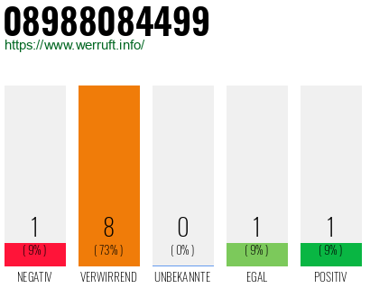 Rufnummer 08988084499 Telefonnummer 08988084499