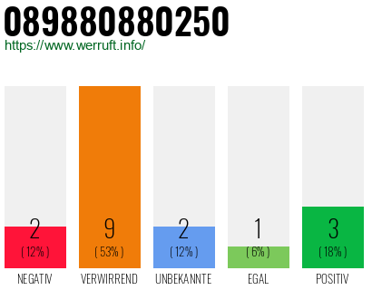 Rufnummer 089880880250 Telefonnummer 089880880250