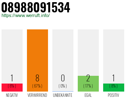 Rufnummer 08988091534 Telefonnummer 08988091534