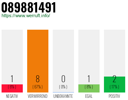 Rufnummer 089881491 Telefonnummer 089881491
