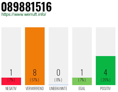 Rufnummer 089881516 Telefonnummer 089881516