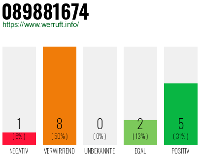 Rufnummer 089881674 Telefonnummer 089881674