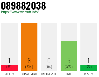 Rufnummer 089882038 Telefonnummer 089882038