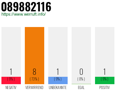 Rufnummer 089882116 Telefonnummer 089882116