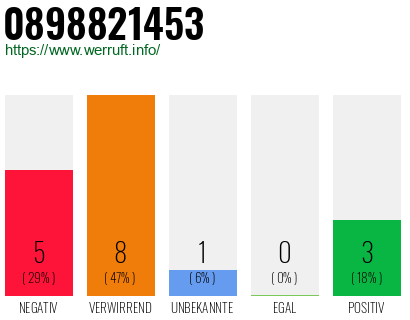 Rufnummer 0898821453 Telefonnummer 0898821453