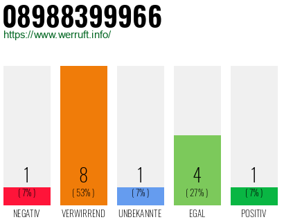 Rufnummer 08988399966 Telefonnummer 08988399966