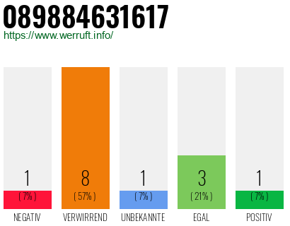 Rufnummer 089884631617 Telefonnummer 089884631617