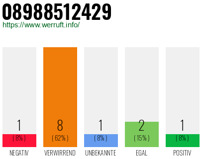 Rufnummer 08988512429 Telefonnummer 08988512429