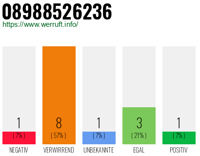 Rufnummer 08988526236 Telefonnummer 08988526236
