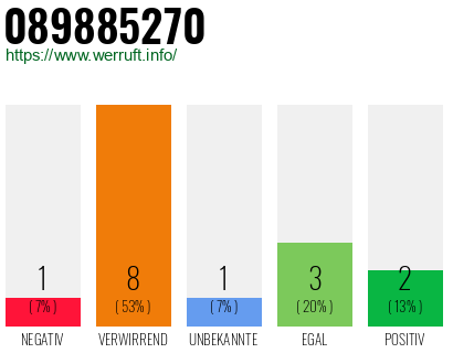 Rufnummer 089885270 Telefonnummer 089885270