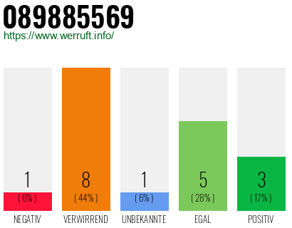 Rufnummer 089885569 Telefonnummer 089885569