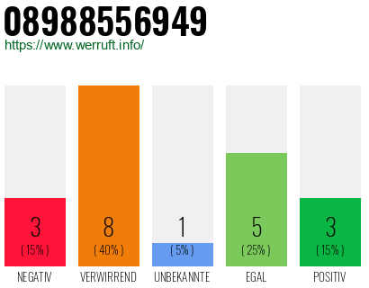 Rufnummer 08988556949 Telefonnummer 08988556949