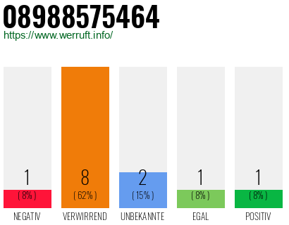 Rufnummer 08988575464 Telefonnummer 08988575464