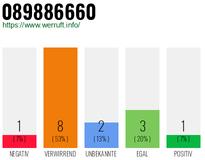 Rufnummer 089886660 Telefonnummer 089886660