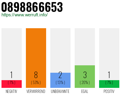 Rufnummer 0898866653 Telefonnummer 0898866653