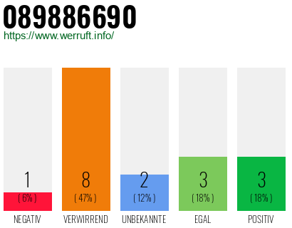 Rufnummer 089886690 Telefonnummer 089886690