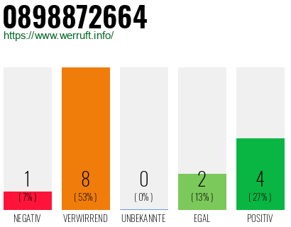 Rufnummer 0898872664 Telefonnummer 0898872664