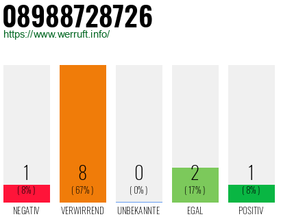 Rufnummer 08988728726 Telefonnummer 08988728726