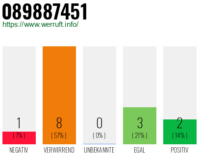 Rufnummer 089887451 Telefonnummer 089887451
