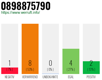 Rufnummer 0898875790 Telefonnummer 0898875790