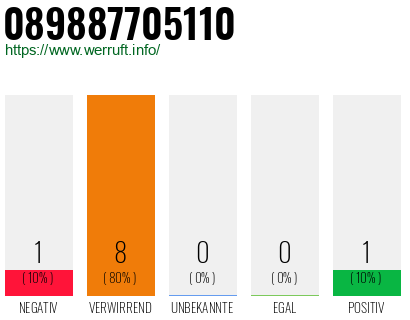 Rufnummer 089887705110 Telefonnummer 089887705110