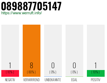 Rufnummer 089887705147 Telefonnummer 089887705147