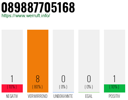 Rufnummer 089887705168 Telefonnummer 089887705168