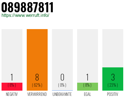 Rufnummer 089887811 Telefonnummer 089887811