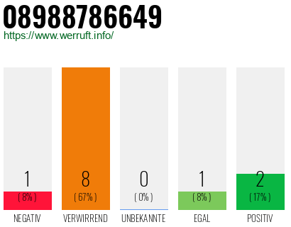 Rufnummer 08988786649 Telefonnummer 08988786649