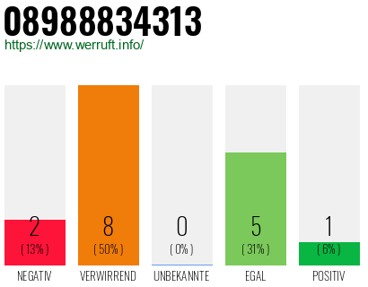 Rufnummer 08988834313 Telefonnummer 08988834313