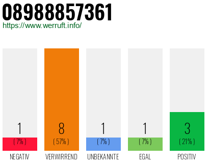 Rufnummer 08988857361 Telefonnummer 08988857361