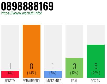 Rufnummer 0898888169 Telefonnummer 0898888169