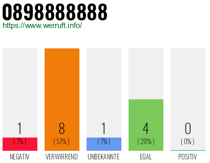 Telefonnummer 0898888888