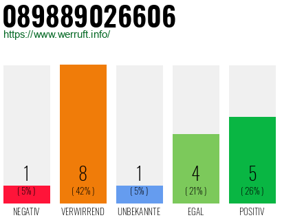 Rufnummer 089889026606 Telefonnummer 089889026606