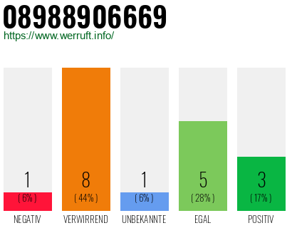 Rufnummer 08988906669 Telefonnummer 08988906669