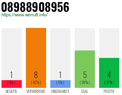 Rufnummer 08988908956 Telefonnummer 08988908956