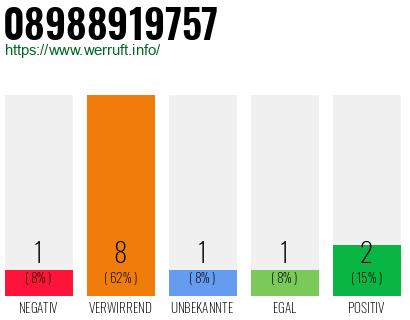 Rufnummer 08988919757 Telefonnummer 08988919757
