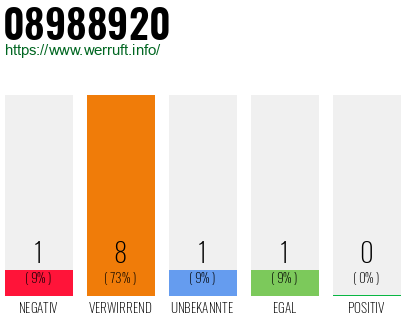 Rufnummer 08988920 Telefonnummer 08988920
